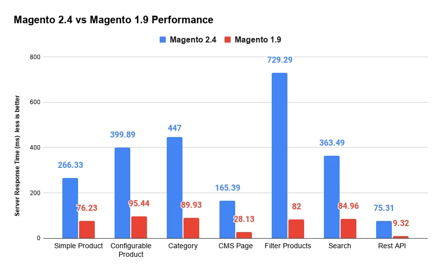 Magento 2 Vs OpenMage